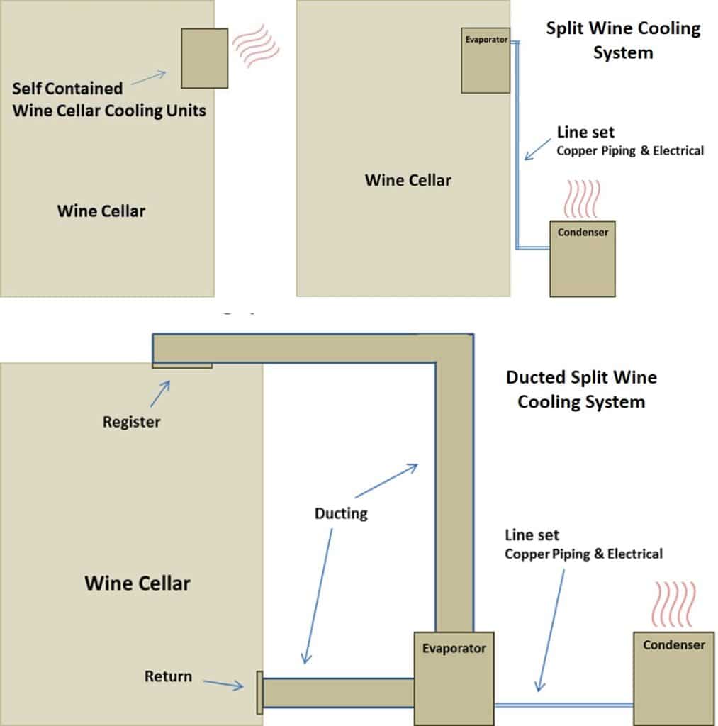 Types of Wine Cellar Cooling Units